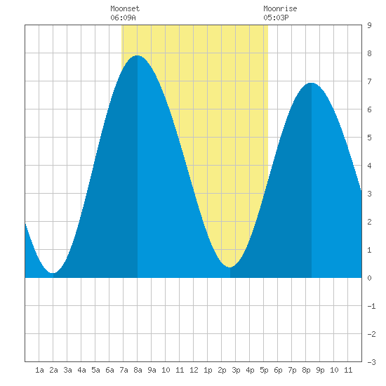 Cowen Creek bridge tide chart for Thursday, November 18, 2021