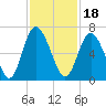Cowen Creek bridge tide chart for Thursday, November 18, 2021