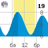 Cowen Creek bridge tide chart for Friday, November 19, 2021