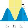 Cowen Creek bridge tide chart for Monday, November 1, 2021