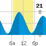 Cowen Creek bridge tide chart for Sunday, November 21, 2021