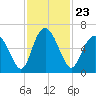 Cowen Creek bridge tide chart for Tuesday, November 23, 2021