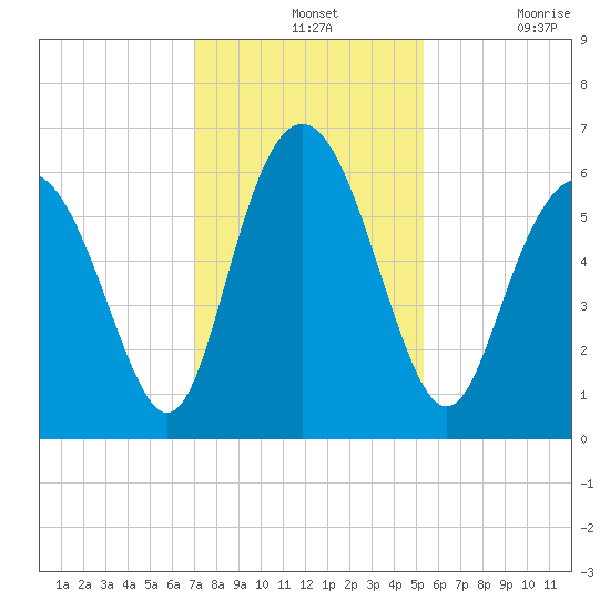 Cowen Creek bridge tide chart for Wednesday, November 24, 2021