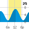 Cowen Creek bridge tide chart for Thursday, November 25, 2021
