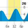 Cowen Creek bridge tide chart for Friday, November 26, 2021