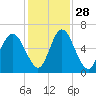 Cowen Creek bridge tide chart for Sunday, November 28, 2021