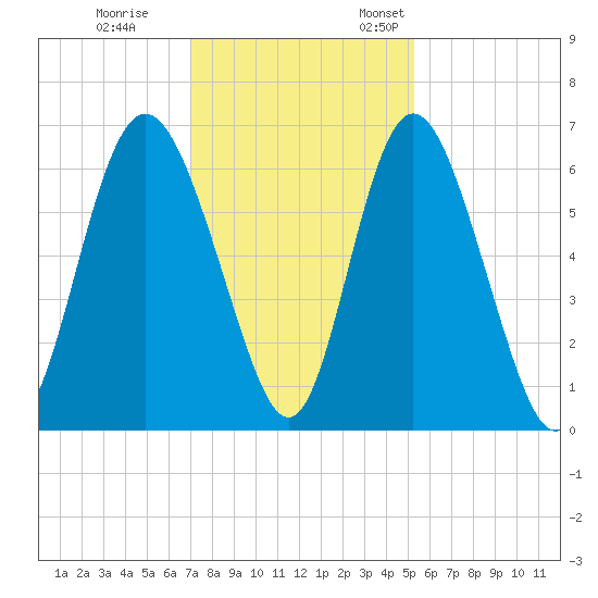 Cowen Creek bridge tide chart for Tuesday, November 30, 2021