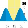 Cowen Creek bridge tide chart for Tuesday, November 30, 2021