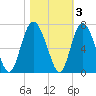 Cowen Creek bridge tide chart for Wednesday, November 3, 2021