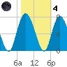 Cowen Creek bridge tide chart for Thursday, November 4, 2021