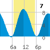 Cowen Creek bridge tide chart for Sunday, November 7, 2021