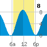 Cowen Creek bridge tide chart for Monday, November 8, 2021