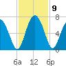 Cowen Creek bridge tide chart for Tuesday, November 9, 2021