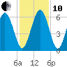 Cowen Creek bridge tide chart for Friday, December 10, 2021