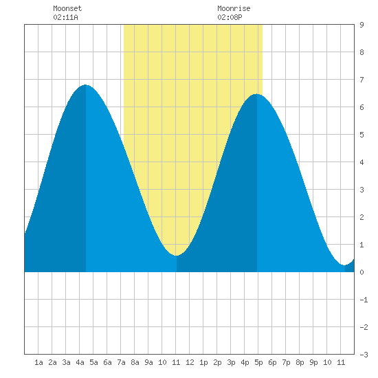 Cowen Creek bridge tide chart for Monday, December 13, 2021