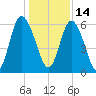 Cowen Creek bridge tide chart for Tuesday, December 14, 2021