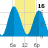 Cowen Creek bridge tide chart for Thursday, December 16, 2021