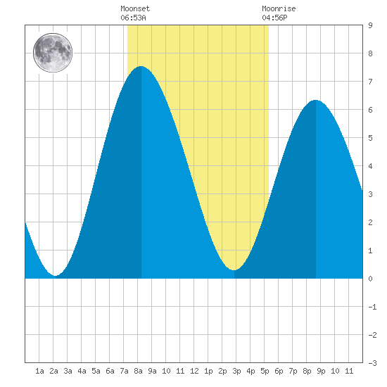 Cowen Creek bridge tide chart for Saturday, December 18, 2021
