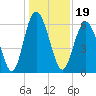 Cowen Creek bridge tide chart for Sunday, December 19, 2021