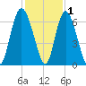 Cowen Creek bridge tide chart for Wednesday, December 1, 2021
