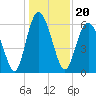 Cowen Creek bridge tide chart for Monday, December 20, 2021