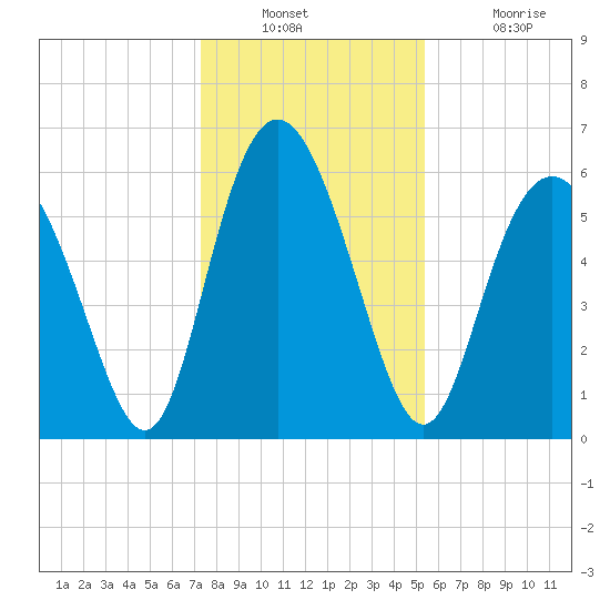 Cowen Creek bridge tide chart for Wednesday, December 22, 2021