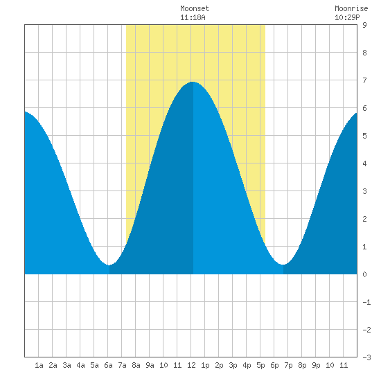 Cowen Creek bridge tide chart for Friday, December 24, 2021