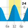 Cowen Creek bridge tide chart for Friday, December 24, 2021