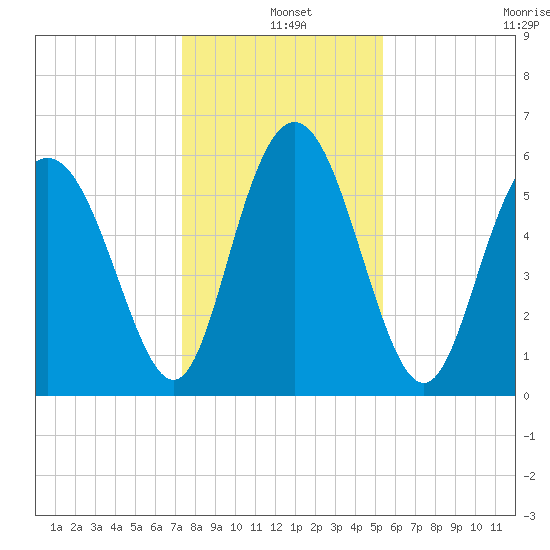 Cowen Creek bridge tide chart for Saturday, December 25, 2021