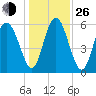 Cowen Creek bridge tide chart for Sunday, December 26, 2021
