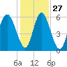 Cowen Creek bridge tide chart for Monday, December 27, 2021