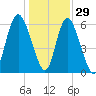 Cowen Creek bridge tide chart for Wednesday, December 29, 2021