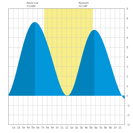 Cowen Creek bridge tide chart for Thursday, December 30, 2021