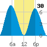 Cowen Creek bridge tide chart for Thursday, December 30, 2021