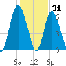 Cowen Creek bridge tide chart for Friday, December 31, 2021