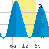 Cowen Creek bridge tide chart for Friday, December 3, 2021