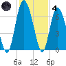Cowen Creek bridge tide chart for Saturday, December 4, 2021