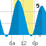 Cowen Creek bridge tide chart for Sunday, December 5, 2021