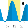 Cowen Creek bridge tide chart for Monday, December 6, 2021