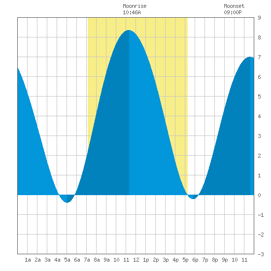 Cowen Creek bridge tide chart for Tuesday, December 7, 2021