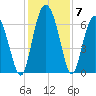 Cowen Creek bridge tide chart for Tuesday, December 7, 2021