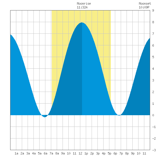 Cowen Creek bridge tide chart for Wednesday, December 8, 2021