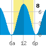 Cowen Creek bridge tide chart for Wednesday, December 8, 2021