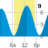 Cowen Creek bridge tide chart for Thursday, December 9, 2021