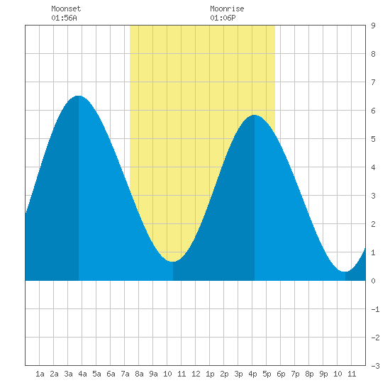 Cowen Creek bridge tide chart for Tuesday, January 11, 2022