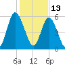 Cowen Creek bridge tide chart for Thursday, January 13, 2022