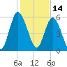 Cowen Creek bridge tide chart for Friday, January 14, 2022