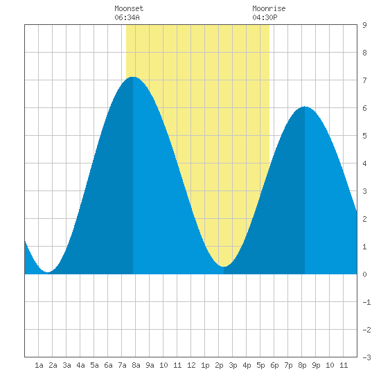 Cowen Creek bridge tide chart for Sunday, January 16, 2022