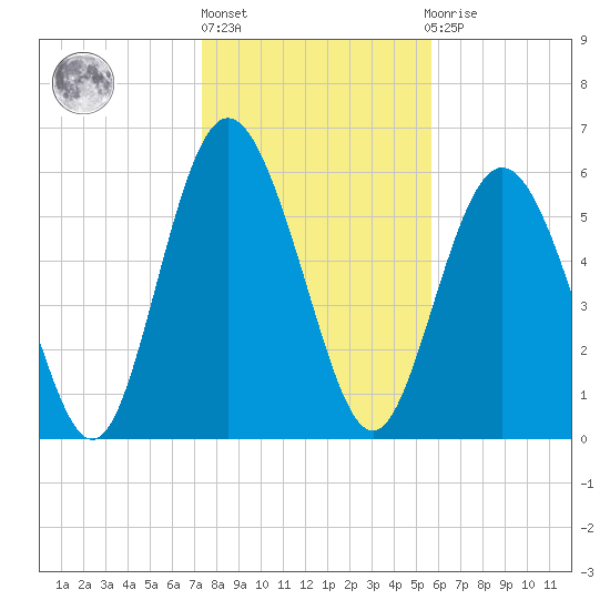 Cowen Creek bridge tide chart for Monday, January 17, 2022