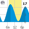 Cowen Creek bridge tide chart for Monday, January 17, 2022